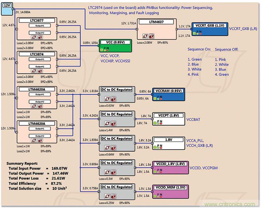 適用於 FPGA、GPU 和 ASIC 係統的電源管理