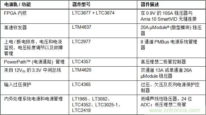 適用於 FPGA、GPU 和 ASIC 係統的電源管理
