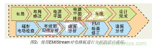 如何利用EMIStream來解決板級EMI問題？