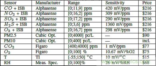 智慧城市急需這種環境傳感器網絡係統設計