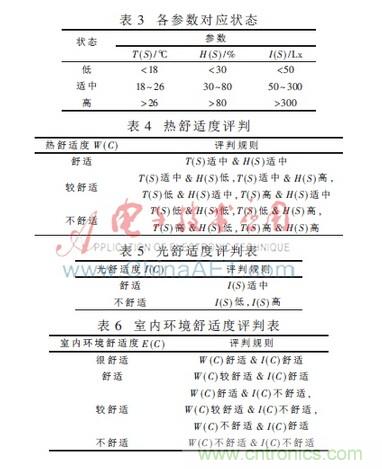 基於物聯網的家居室內環境在線監控係統研究