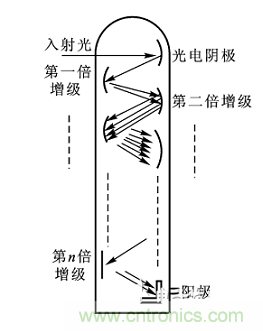 一文讀懂光電傳感器工作原理、分類及特性