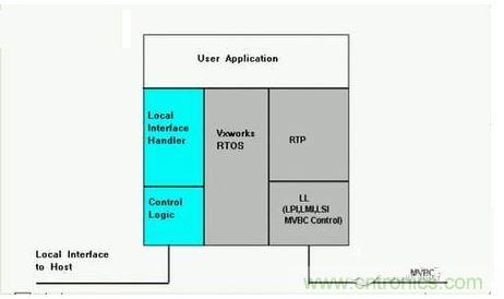 MVB係統的軟件架構。
