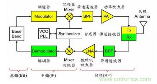 盤點通信係統中的射頻技術，讓你一次就看懂！