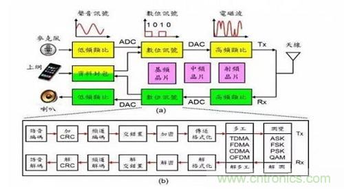 盤點通信係統中的射頻技術，讓你一次就看懂！