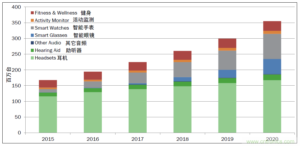 用這套完整方案真的可做任何可穿戴設計？