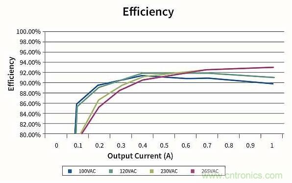 作為兩級LED驅動器前端的反激式變換器,該如何設計？