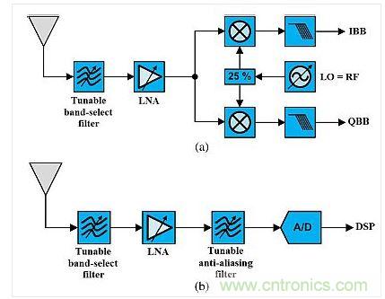 這種架構展示了使用可調諧既定濾波器的可重構無線電。(a)是直接轉換設計，(b)是射頻帶通采樣架構。