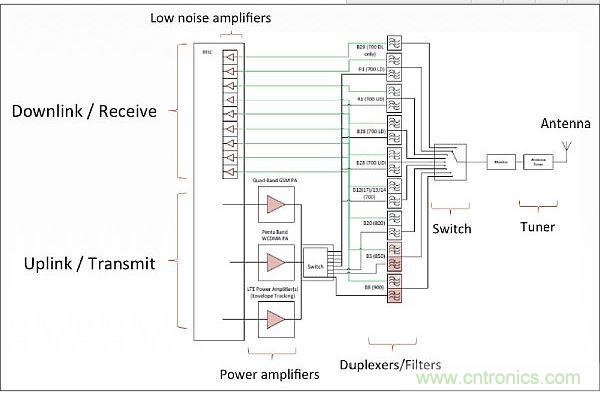 針對低頻帶頻率(700-900MHz)的射頻前端架構，從中可以看出射頻前端的複雜性。