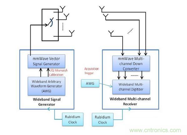 此量測係統包括用於精確Tx與Rx同步化的銣頻率，以及可將訊號產生與數據擷取維持一致的擷取觸發器