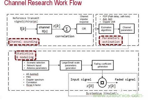 無線傳輸信道的模型是由信道探測、信道參數估算以及統計資料所組成