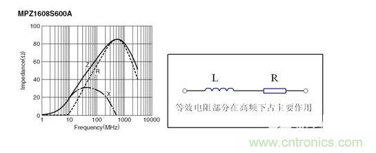 反映磁珠電阻、感抗和總感抗的阻抗曲線及等效電路拓撲。
