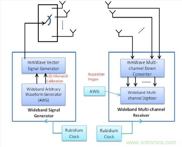 此量測係統包括用於精確Tx與Rx同步化的銣頻率，以及可將信號產生與數據擷取維持一致的擷取觸發器