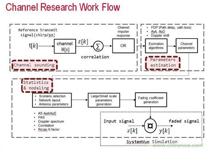 無線傳輸信道的模型是由信道探測、信道參數估算以及統計資料所組成