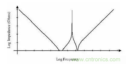 從儲能、阻抗兩種不同視角解析電容去耦原理