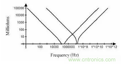 從儲能、阻抗兩種不同視角解析電容去耦原理