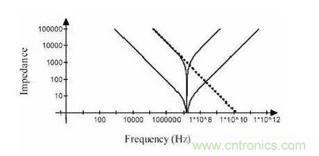 從儲能、阻抗兩種不同視角解析電容去耦原理