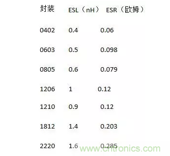 從儲能、阻抗兩種不同視角解析電容去耦原理