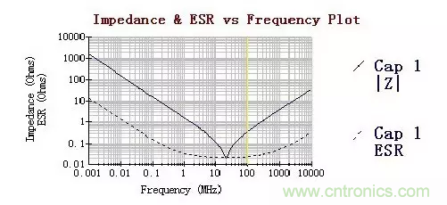 從儲能、阻抗兩種不同視角解析電容去耦原理