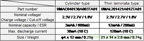 應用於無線傳感器網絡節點的最佳能源裝置