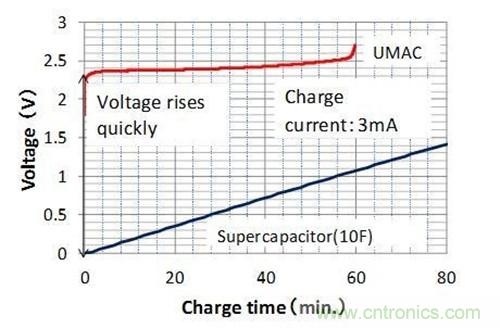應用於無線傳感器網絡節點的最佳能源裝置