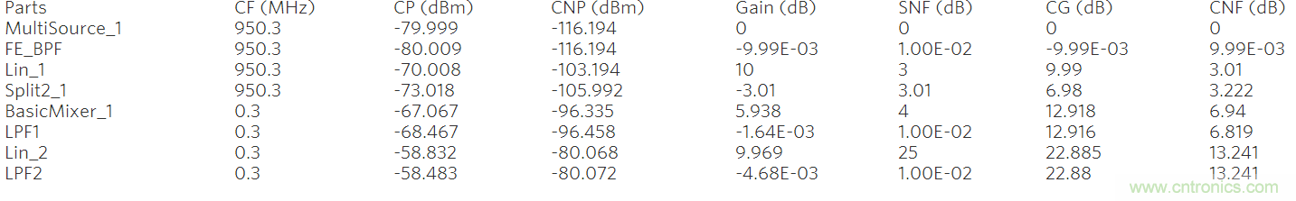 現代無線電接收機的係統噪聲係數分析
