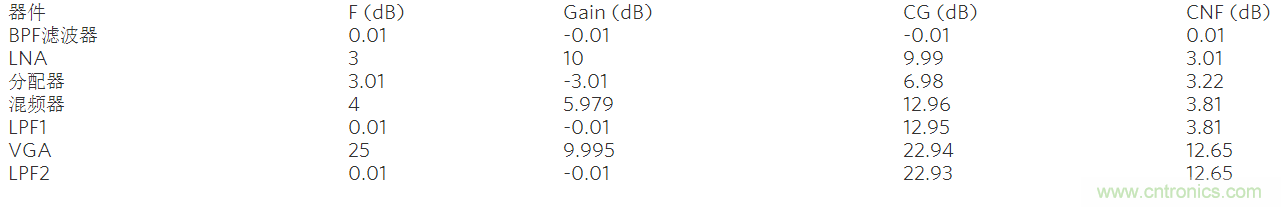 現代無線電接收機的係統噪聲係數分析