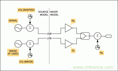 現代無線電接收機的係統噪聲係數分析