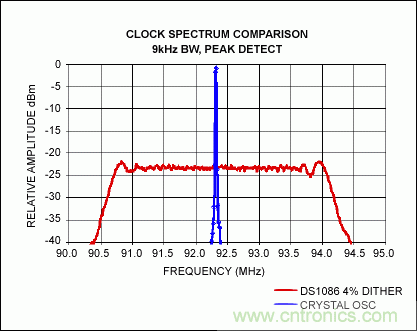矽擴頻振蕩器在汽車電子產品中的應用