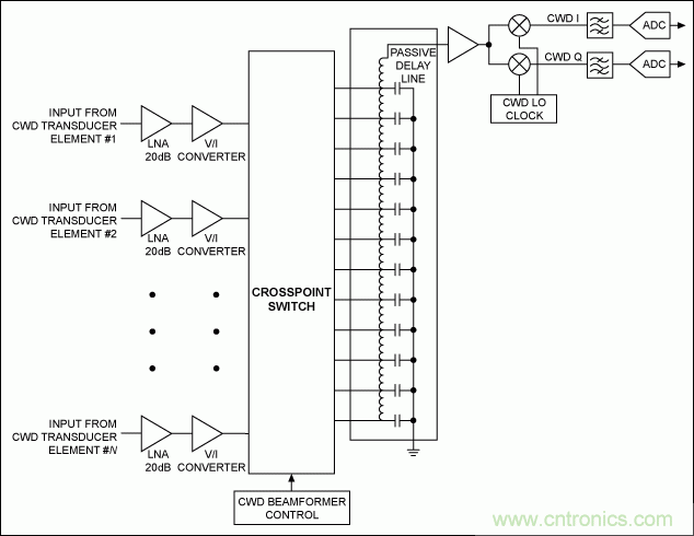 結構緊湊的超聲成像係統連續波多普勒(CWD)設計的挑戰