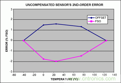 如何利用MAX1452實現遠端傳感器補償？