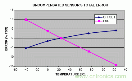 如何利用MAX1452實現遠端傳感器補償？