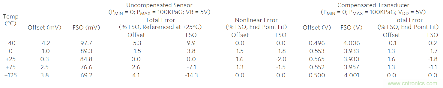 如何利用MAX1452實現遠端傳感器補償？
