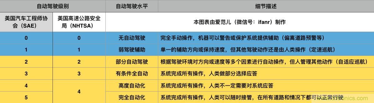 當我們在談論自動駕駛時，我們到底在談論什麼？