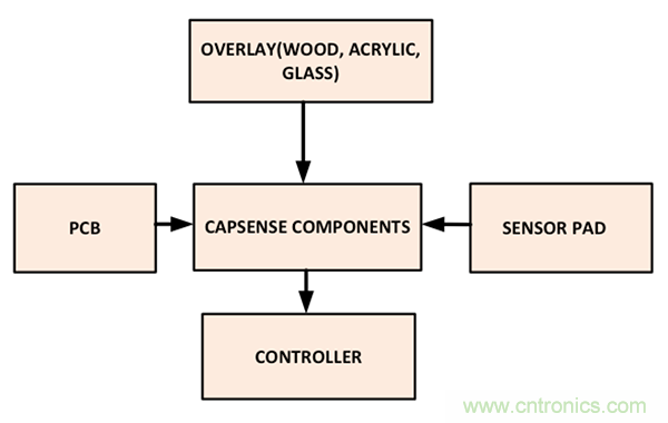 電容傳感技術應用於消費電子設計時，有技巧可循