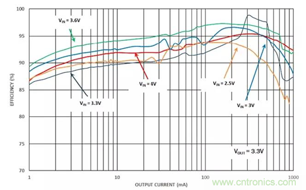 如何使用穩壓器提高可穿戴設備電源效率？