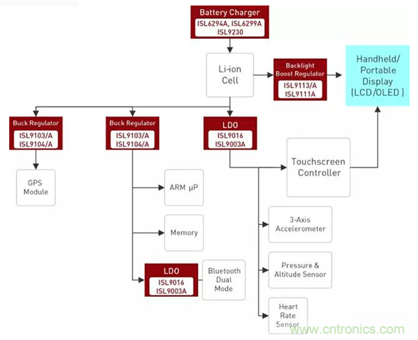 如何使用穩壓器提高可穿戴設備電源效率？