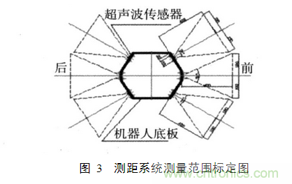 並行超聲波測距係統在移動機器人上的應用