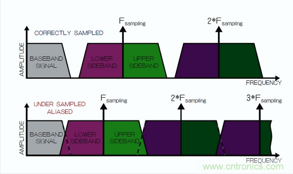 在頻域中觀察到的采樣過程，同時展示了正確的采樣和混疊的采樣。
