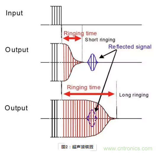 使用超聲波裝置如何實現距離探測？