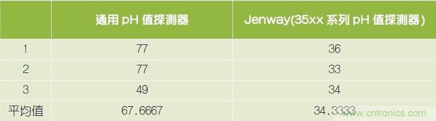 用於RF無線傳輸的pH值傳感器參考設計