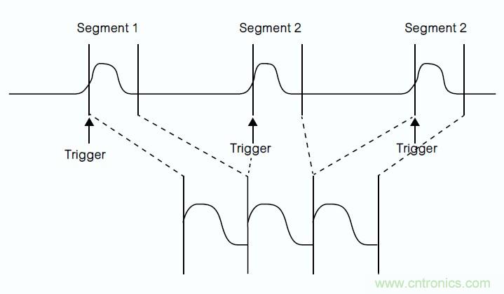 利用示波器檢測並分析電氣快速瞬變事件