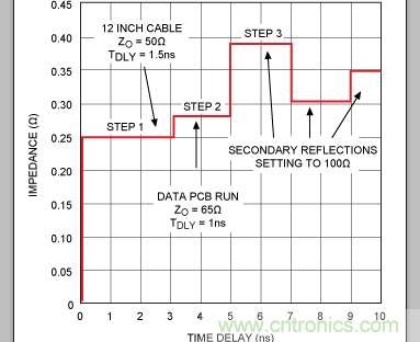 如何利用TDR (時域反射計)測量傳輸延時？