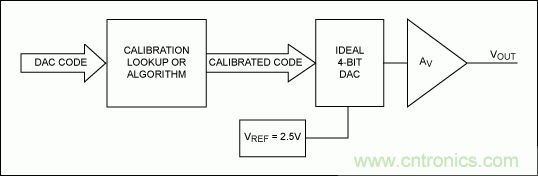 在數據轉換係統中用什麼方法校準增益誤差？