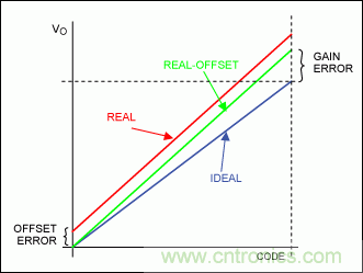 在數據轉換係統中用什麼方法校準增益誤差？