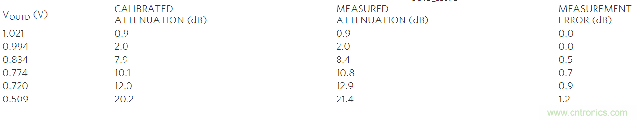 如何利用MAX2016測量RF增益？