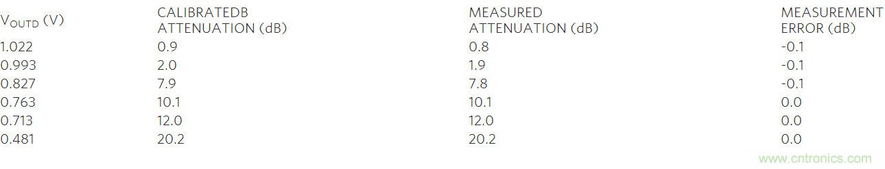 如何利用MAX2016測量RF增益？