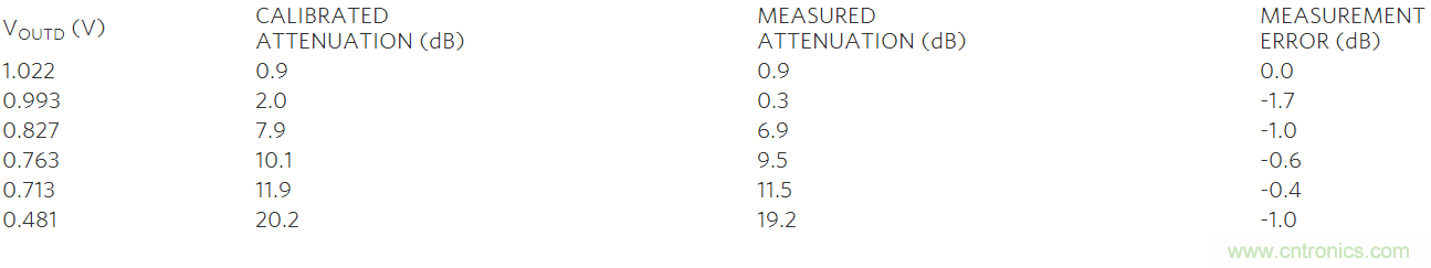 如何利用MAX2016測量RF增益？