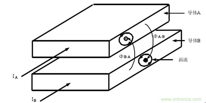 一次弄懂：集膚效應、鄰近效應、邊緣效應、渦流損耗