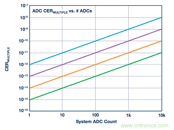 一 種用於測量ADC轉換誤差率的測試方法